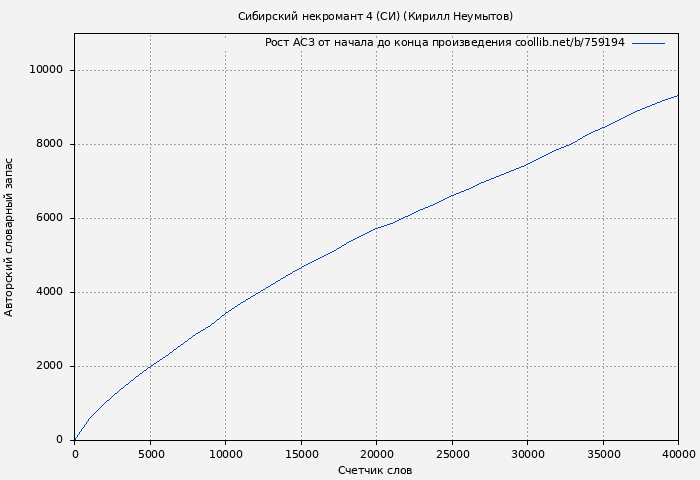 Рост АСЗ книги № 759194: Сибирский некромант 4 (СИ) (Кирилл Неумытов)