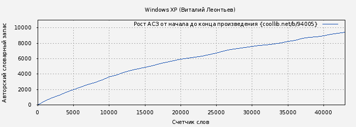 Рост АСЗ книги № 94005: Windows XP (Виталий Леонтьев)