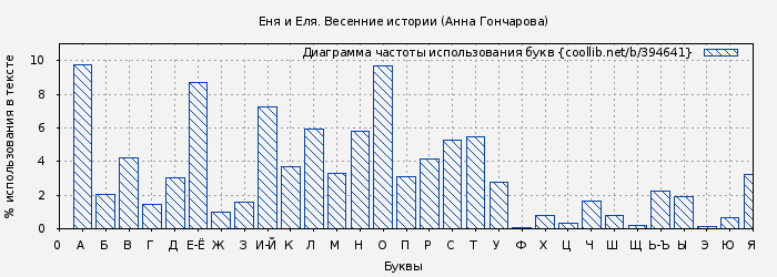 Диаграма использования букв книги № 394641: Еня и Еля. Весенние истории (Анна Гончарова)