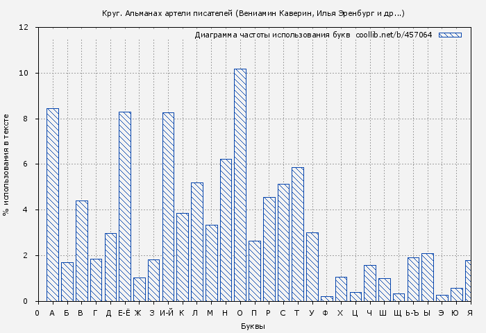 Диаграма использования букв книги № 457064: Круг. Альманах артели писателей (Вениамин Каверин)