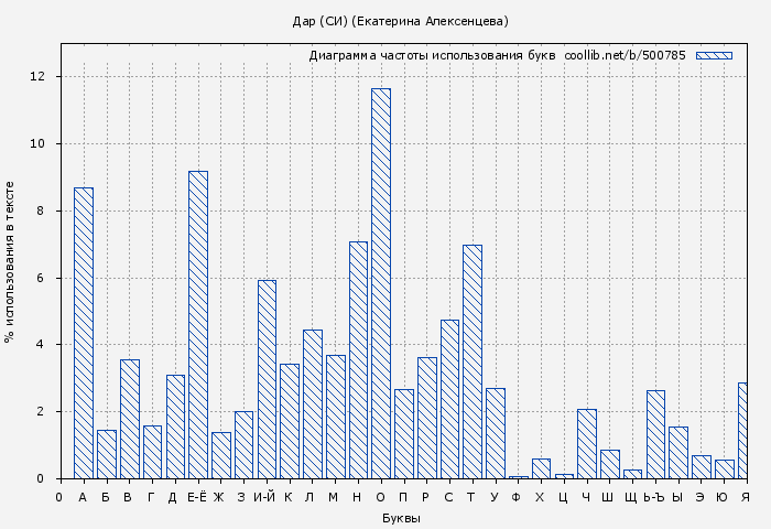 Диаграма использования букв книги № 500785: Дар (СИ) (Екатерина Алексенцева)