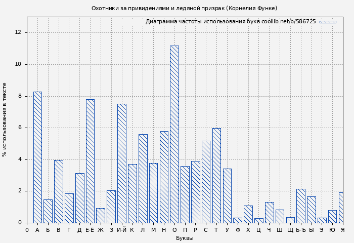 Диаграма использования букв книги № 586725: Охотники за привидениями и ледяной призрак (Корнелия Функе)