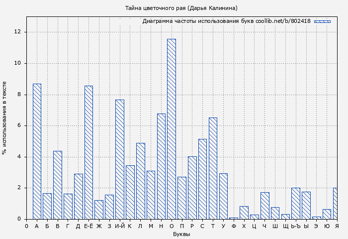 Диаграма использования букв книги № 802418: Тайна цветочного рая (Дарья Калинина)