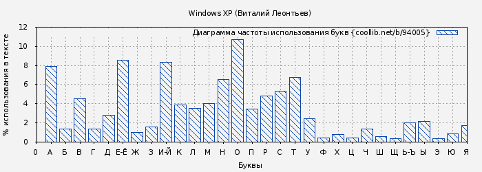 Диаграма использования букв книги № 94005: Windows XP (Виталий Леонтьев)