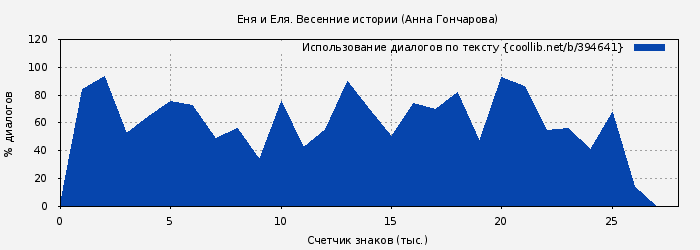 Использование диалогов по тексту книги № 394641: Еня и Еля. Весенние истории (Анна Гончарова)