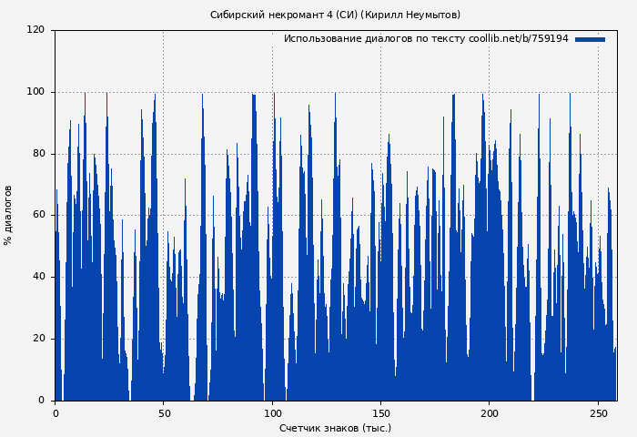Использование диалогов по тексту книги № 759194: Сибирский некромант 4 (СИ) (Кирилл Неумытов)