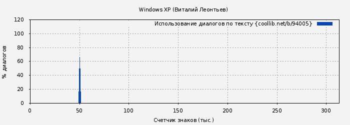 Использование диалогов по тексту книги № 94005: Windows XP (Виталий Леонтьев)