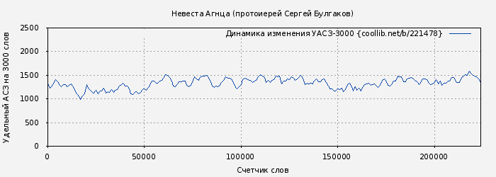Удельный АСЗ-3000 книги № 221478: Невеста Агнца (протоиерей Сергей Булгаков)
