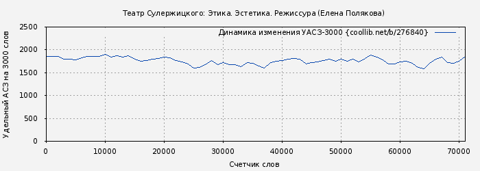Удельный АСЗ-3000 книги № 276840: Театр Сулержицкого: Этика. Эстетика. Режиссура (Елена Полякова)