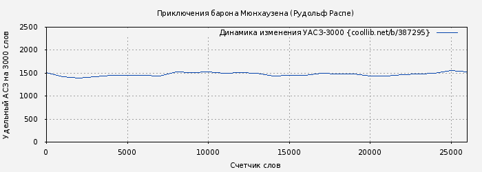 Удельный АСЗ-3000 книги № 387295: Приключения барона Мюнхаузена (Рудольф Распе)