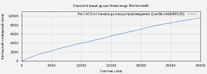 Рост АСЗ книги № 88133: Спросите ваши души (Александр Житинский)
