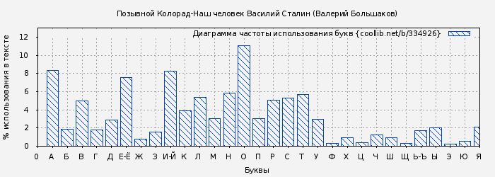 Диаграма использования букв книги № 334926: Позывной Колорад-Наш человек Василий Сталин (Валерий Большаков)