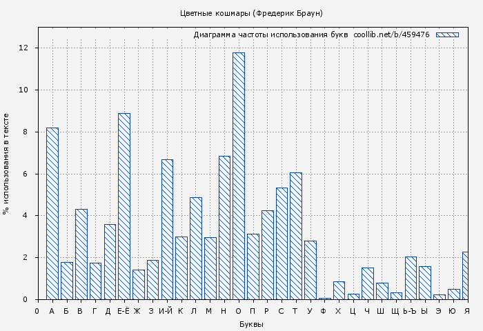 Диаграма использования букв книги № 459476: Цветные кошмары (Фредерик Браун)