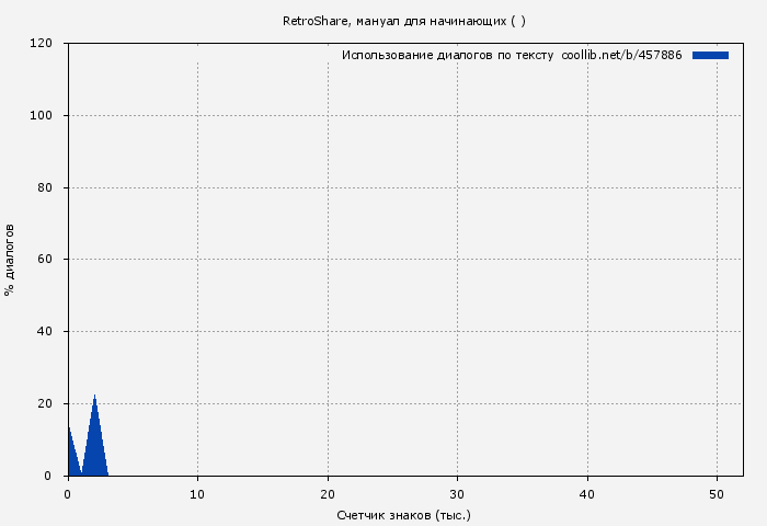 Использование диалогов по тексту книги № 457886: RetroShare, мануал для начинающих ( )
