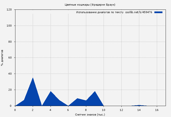 Использование диалогов по тексту книги № 459476: Цветные кошмары (Фредерик Браун)