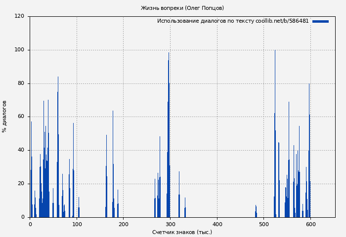 Использование диалогов по тексту книги № 586481: Жизнь вопреки (Олег Попцов)