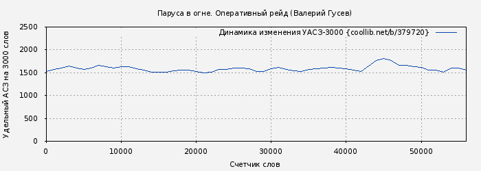 Удельный АСЗ-3000 книги № 379720: Паруса в огне. Оперативный рейд (Валерий Гусев)