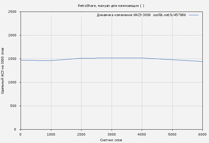 Удельный АСЗ-3000 книги № 457886: RetroShare, мануал для начинающих ( )