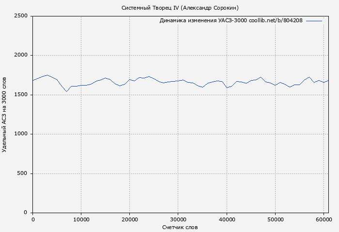 Удельный АСЗ-3000 книги № 804208: Системный Творец IV (Александр Сорокин)