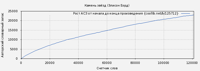 Рост АСЗ книги № 125712: Камень звёзд (Элисон Бэрд)