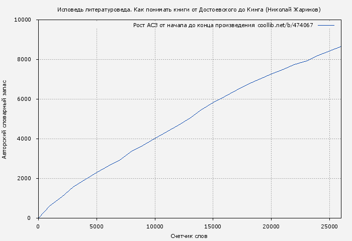 Рост АСЗ книги № 474067: Исповедь литературоведа. Как понимать книги от Достоевского до Кинга (Николай Жаринов)