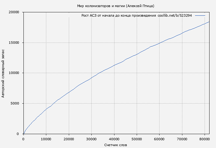 Рост АСЗ книги № 523294: Мир колонизаторов и магии (Алексей Птица)