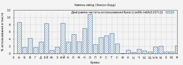 Диаграма использования букв книги № 125712: Камень звёзд (Элисон Бэрд)