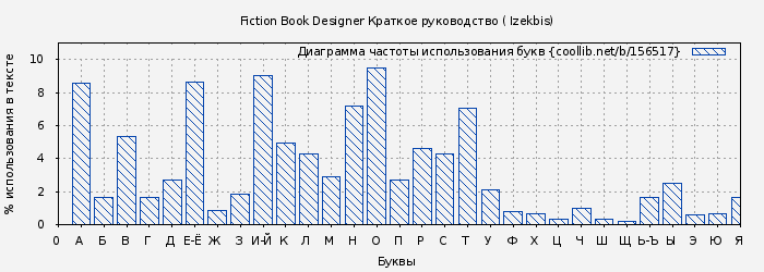 Диаграма использования букв книги № 156517: Fiction Book Designer Краткое руководство ( Izekbis)