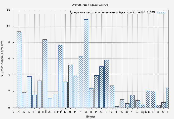 Диаграма использования букв книги № 421075: Отступница (Уарда Саилло)