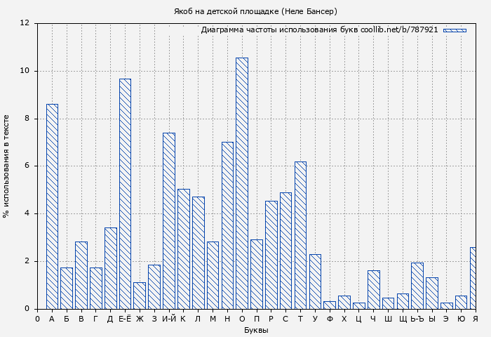 Диаграма использования букв книги № 787921: Якоб на детской площадке (Неле Бансер)