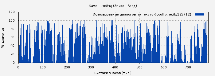 Использование диалогов по тексту книги № 125712: Камень звёзд (Элисон Бэрд)
