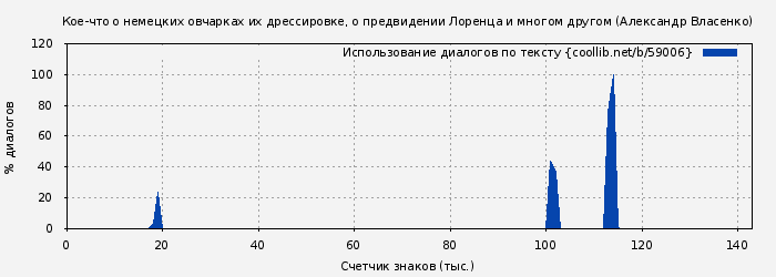 Использование диалогов по тексту книги № 59006: Кое-что о немецких овчарках их дрессировке, о предвидении Лоренца и многом другом (Александр Власенко)
