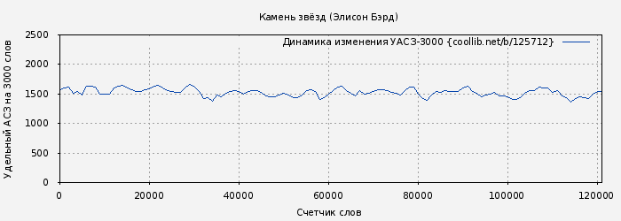 Удельный АСЗ-3000 книги № 125712: Камень звёзд (Элисон Бэрд)