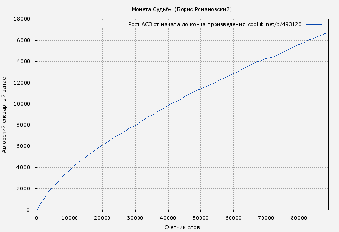 Рост АСЗ книги № 493120: Ниэль. Книга I: Монета Судьбы (Борис Романовский)