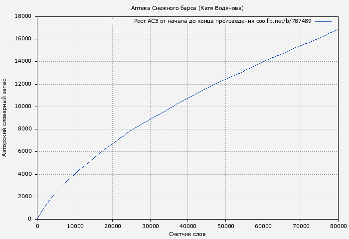 Рост АСЗ книги № 787489: Аптека Снежного барса (Катя Водянова)