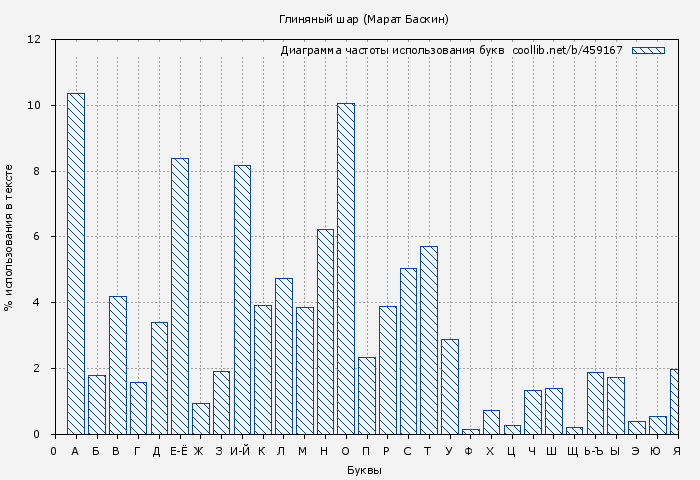 Диаграма использования букв книги № 459167: Глиняный шар (Марат Баскин)
