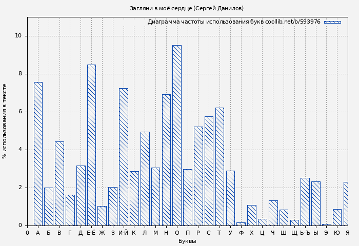 Диаграма использования букв книги № 593976: Загляни в моё сердце (Сергей Данилов)