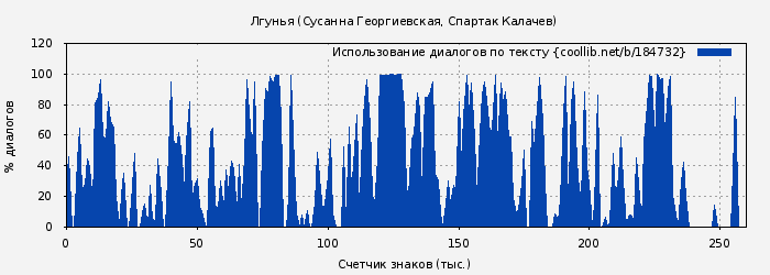 Использование диалогов по тексту книги № 184732: Лгунья (Сусанна Георгиевская)