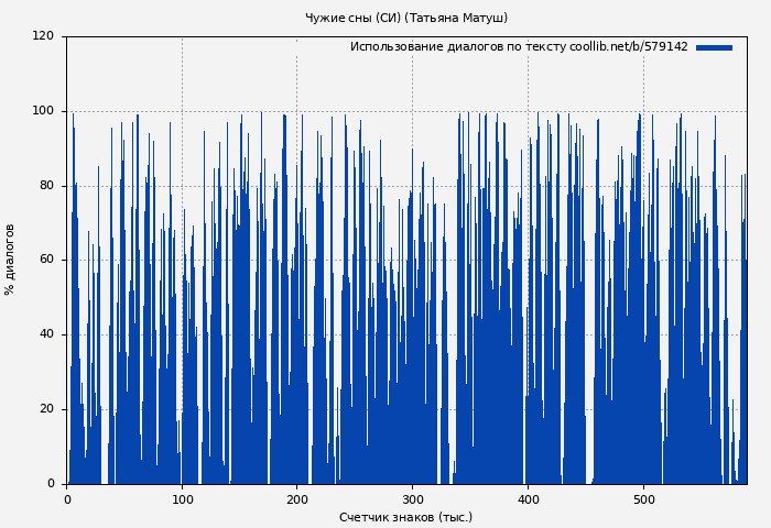 Использование диалогов по тексту книги № 579142: Чужие сны (СИ) (Татьяна Матуш)