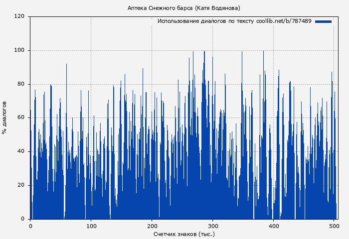 Использование диалогов по тексту книги № 787489: Аптека Снежного барса (Катя Водянова)