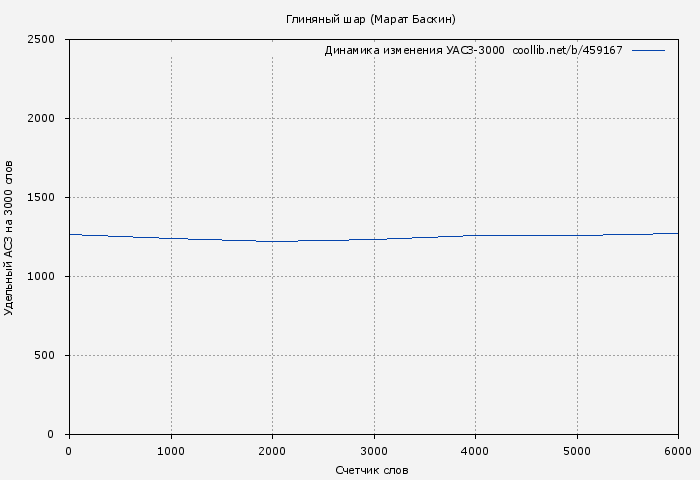 Удельный АСЗ-3000 книги № 459167: Глиняный шар (Марат Баскин)