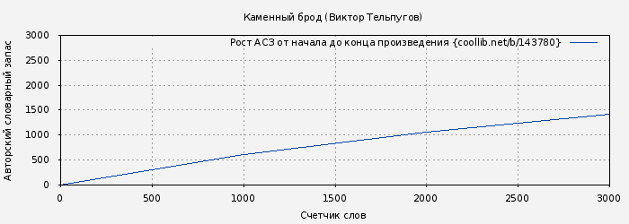 Рост АСЗ книги № 143780: Каменный брод (Виктор Тельпугов)