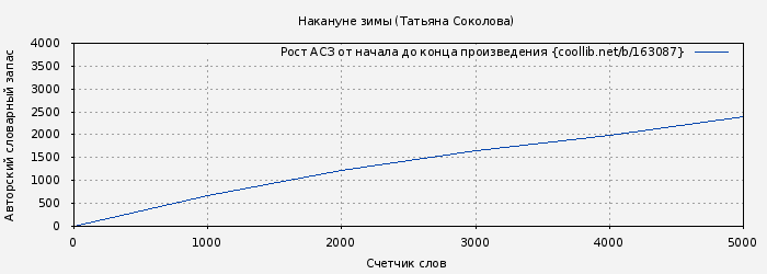 Рост АСЗ книги № 163087: Накануне зимы (Татьяна Соколова)