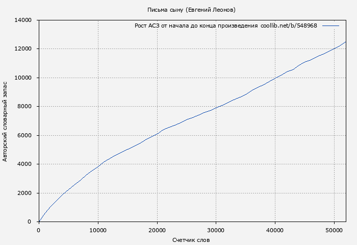 Рост АСЗ книги № 548968: Письма сыну (Евгений Леонов)