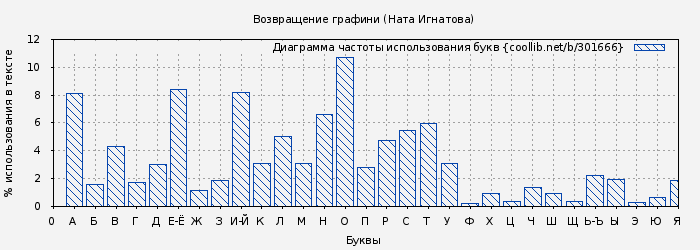 Диаграма использования букв книги № 301666: Возвращение графини (Ната Игнатова)