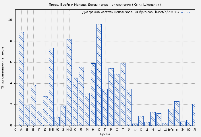 Диаграма использования букв книги № 791987: Питер, Брейн и Малыш. Детективные приключения (Юлия Школьник)
