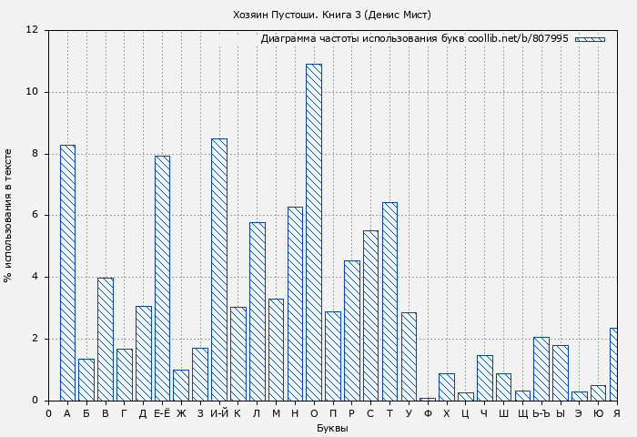 Диаграма использования букв книги № 807995: Хозяин Пустоши. Книга 3 (Денис Мист)