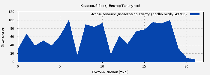 Использование диалогов по тексту книги № 143780: Каменный брод (Виктор Тельпугов)