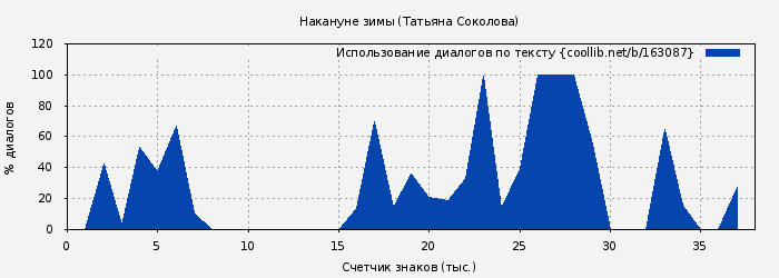 Использование диалогов по тексту книги № 163087: Накануне зимы (Татьяна Соколова)