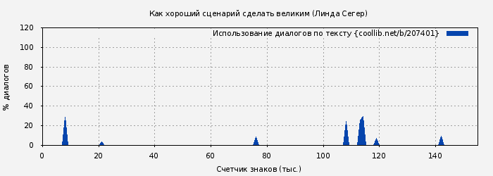 Использование диалогов по тексту книги № 207401: Как хороший сценарий сделать великим (Линда Сегер)